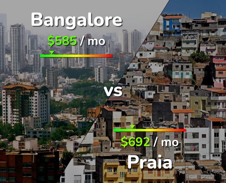 Cost of living in Bangalore vs Praia infographic