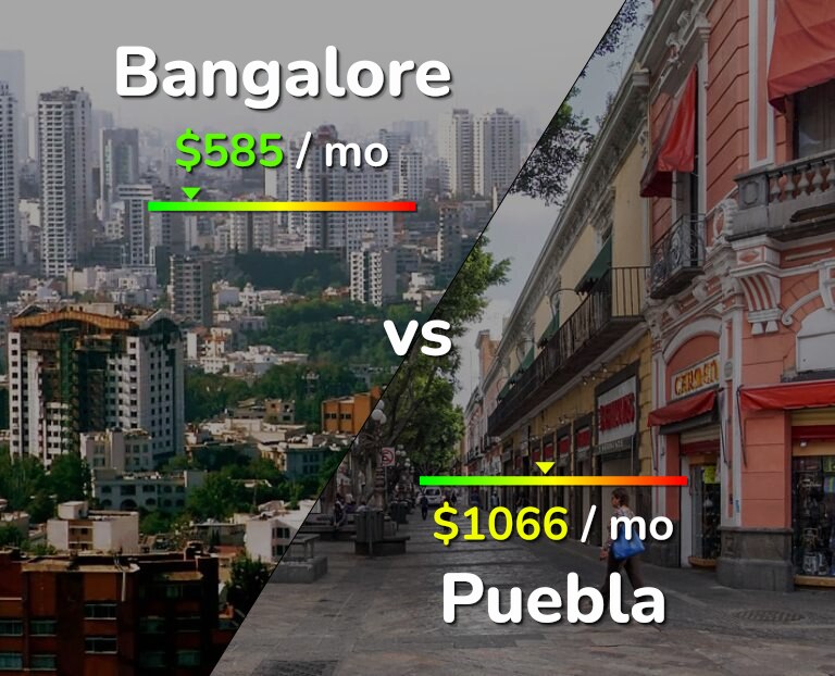 Cost of living in Bangalore vs Puebla infographic