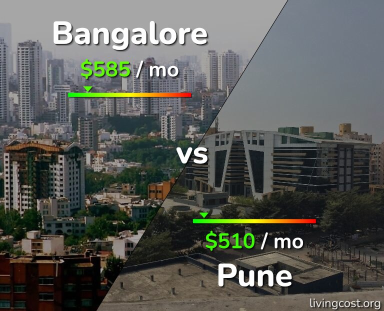 Cost of living in Bangalore vs Pune infographic