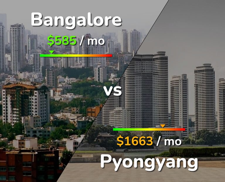 Cost of living in Bangalore vs Pyongyang infographic