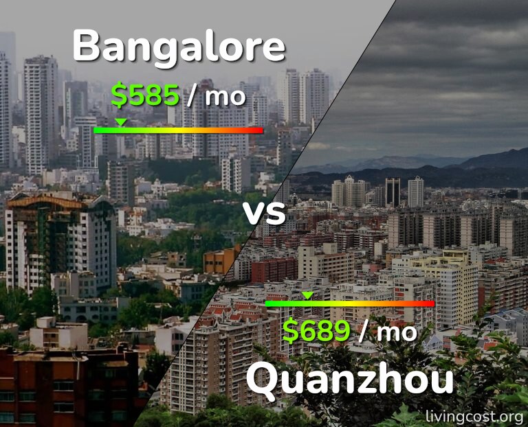 Cost of living in Bangalore vs Quanzhou infographic