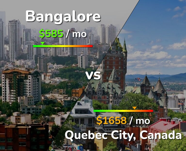 Cost of living in Bangalore vs Quebec City infographic