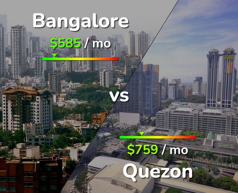 Cost of living in Bangalore vs Quezon infographic
