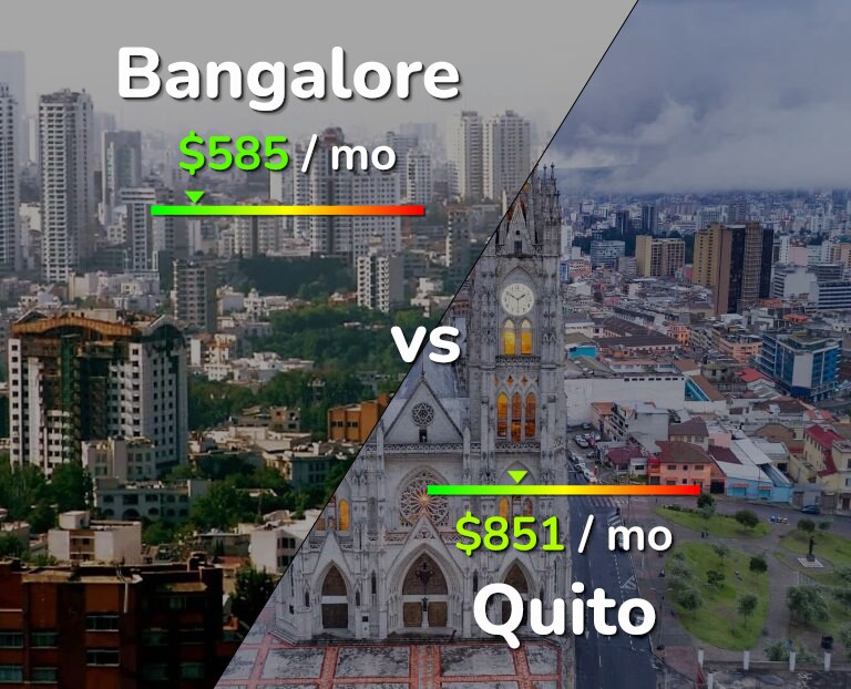 Cost of living in Bangalore vs Quito infographic