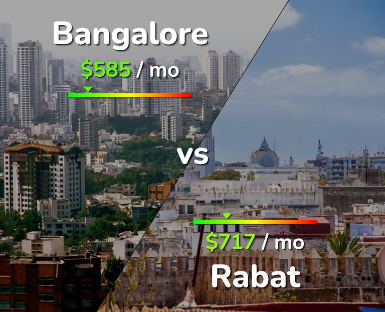 Cost of living in Bangalore vs Rabat infographic