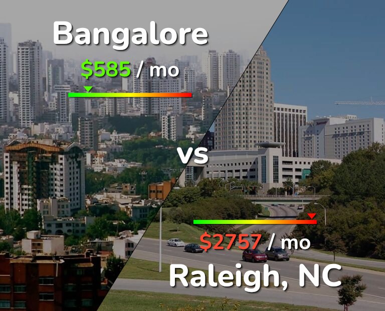 Cost of living in Bangalore vs Raleigh infographic
