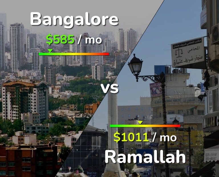 Cost of living in Bangalore vs Ramallah infographic