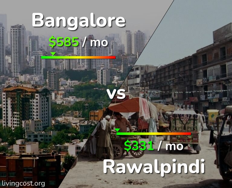 Cost of living in Bangalore vs Rawalpindi infographic