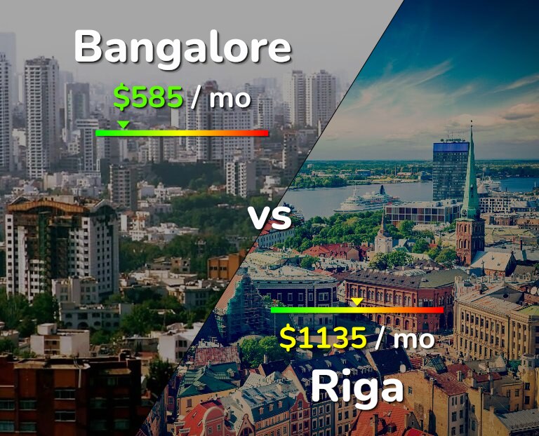 Cost of living in Bangalore vs Riga infographic