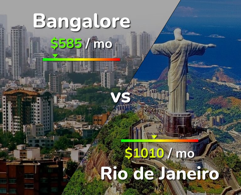 Cost of living in Bangalore vs Rio de Janeiro infographic