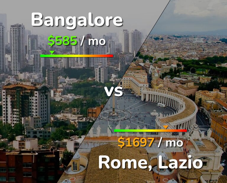 Cost of living in Bangalore vs Rome infographic