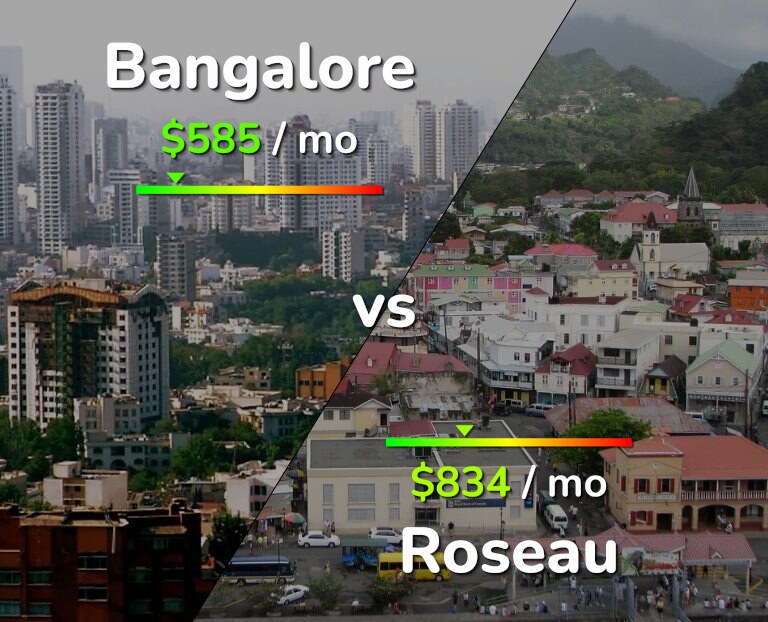 Cost of living in Bangalore vs Roseau infographic