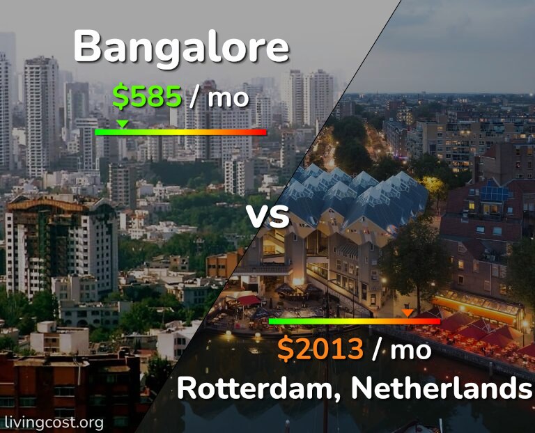 Cost of living in Bangalore vs Rotterdam infographic