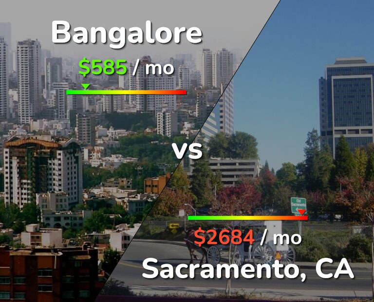 Cost of living in Bangalore vs Sacramento infographic