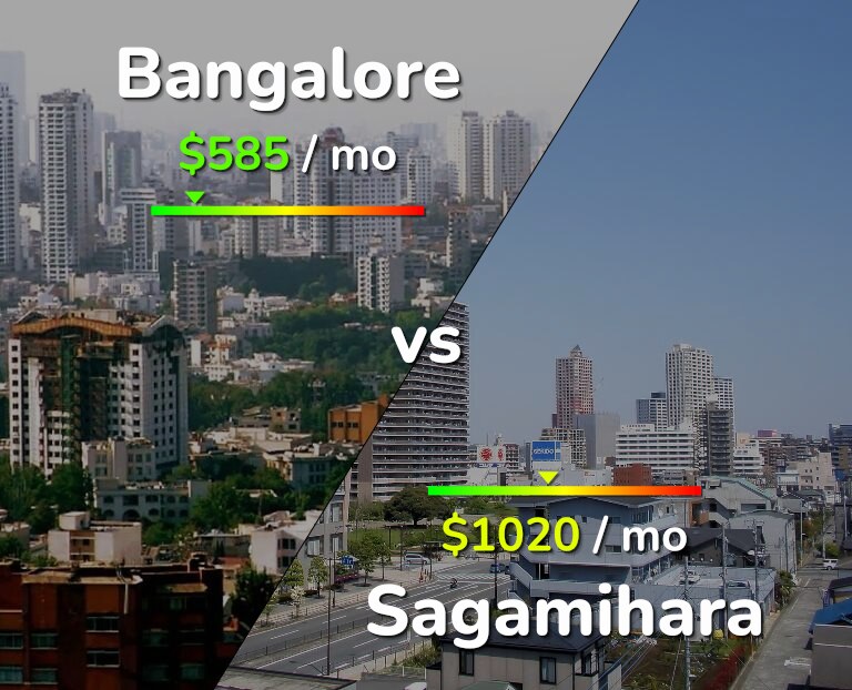 Cost of living in Bangalore vs Sagamihara infographic
