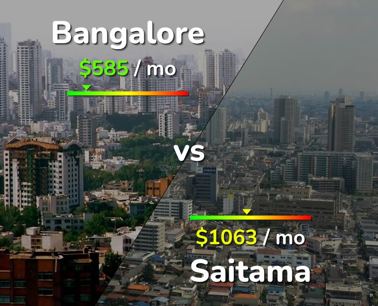Cost of living in Bangalore vs Saitama infographic