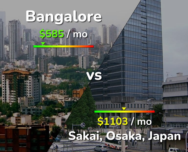 Cost of living in Bangalore vs Sakai infographic