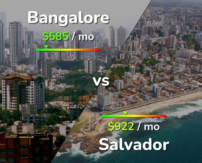 Cost of living in Bangalore vs Salvador infographic