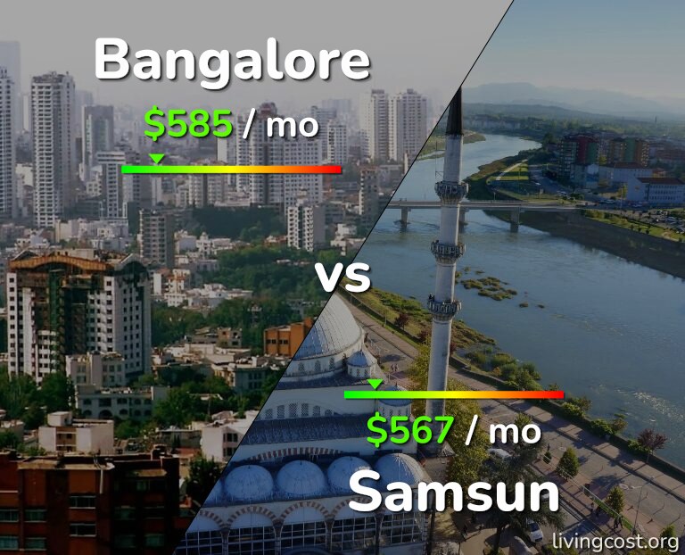 Cost of living in Bangalore vs Samsun infographic