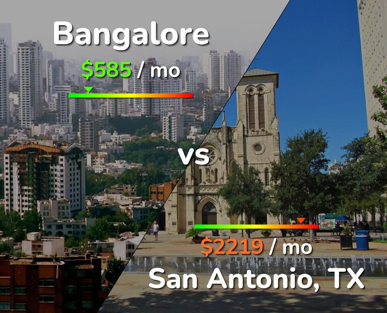 Cost of living in Bangalore vs San Antonio infographic