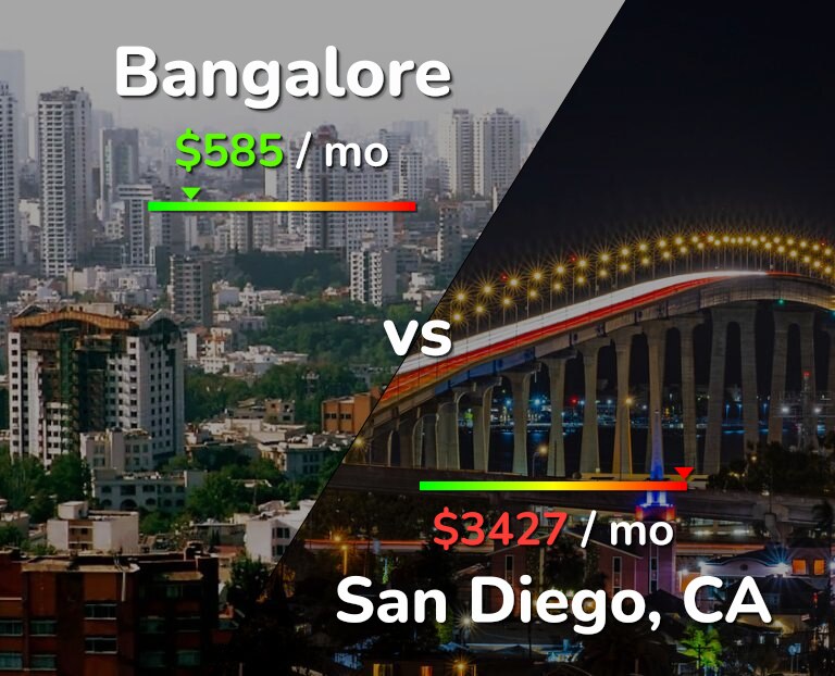 Cost of living in Bangalore vs San Diego infographic