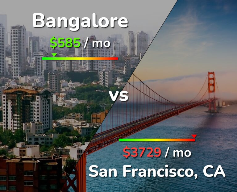 Cost of living in Bangalore vs San Francisco infographic