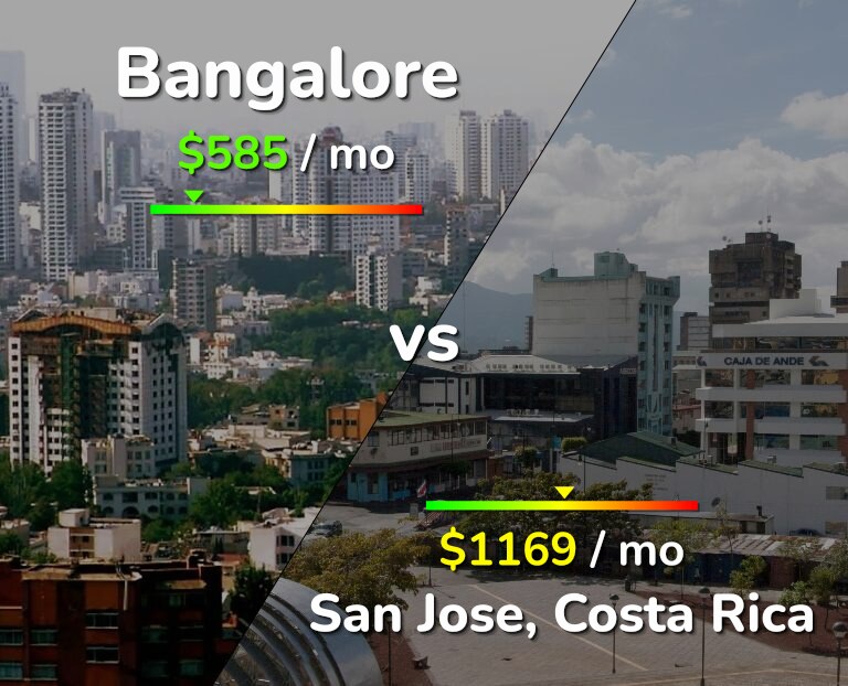 Cost of living in Bangalore vs San Jose, Costa Rica infographic