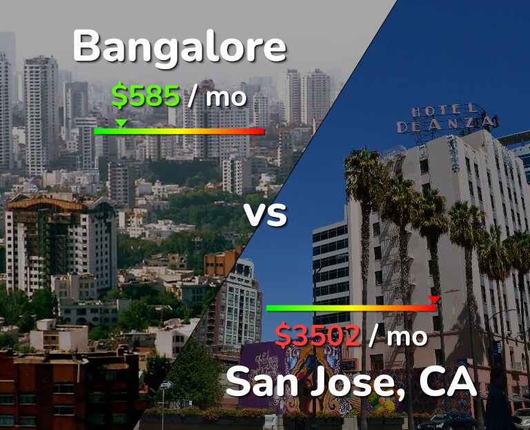 Cost of living in Bangalore vs San Jose, United States infographic