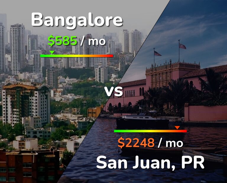 Cost of living in Bangalore vs San Juan infographic