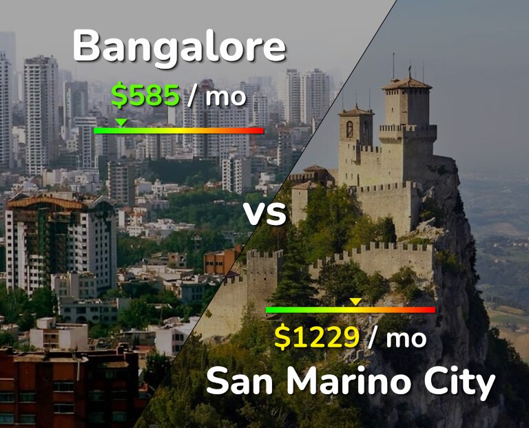 Cost of living in Bangalore vs San Marino City infographic