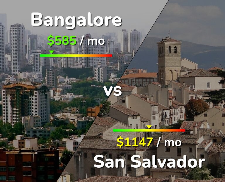 Cost of living in Bangalore vs San Salvador infographic