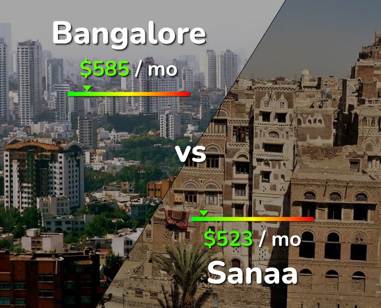 Cost of living in Bangalore vs Sanaa infographic