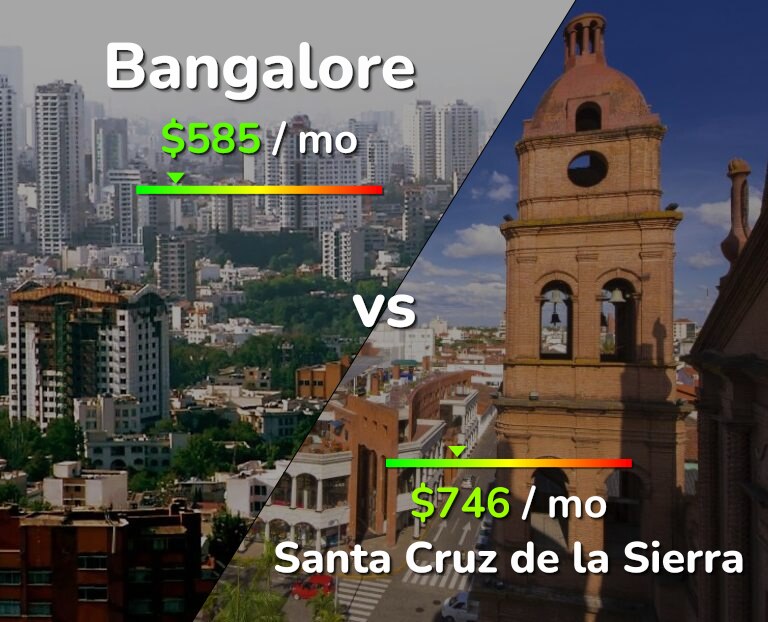 Cost of living in Bangalore vs Santa Cruz de la Sierra infographic