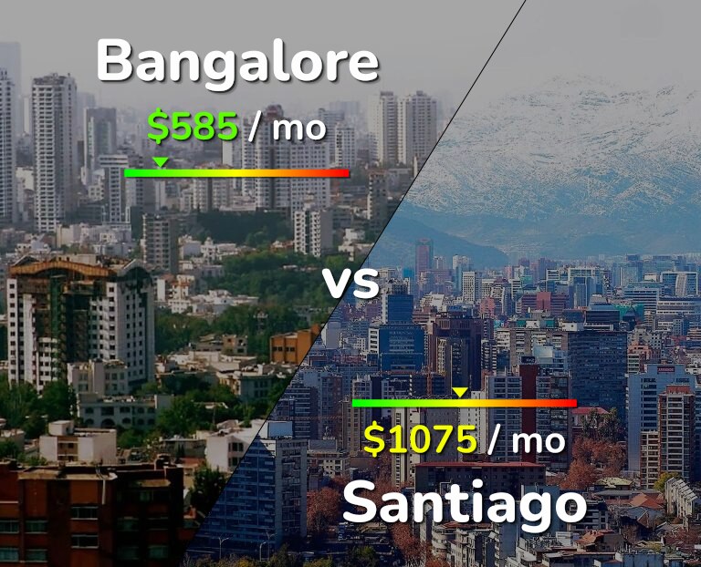 Cost of living in Bangalore vs Santiago infographic