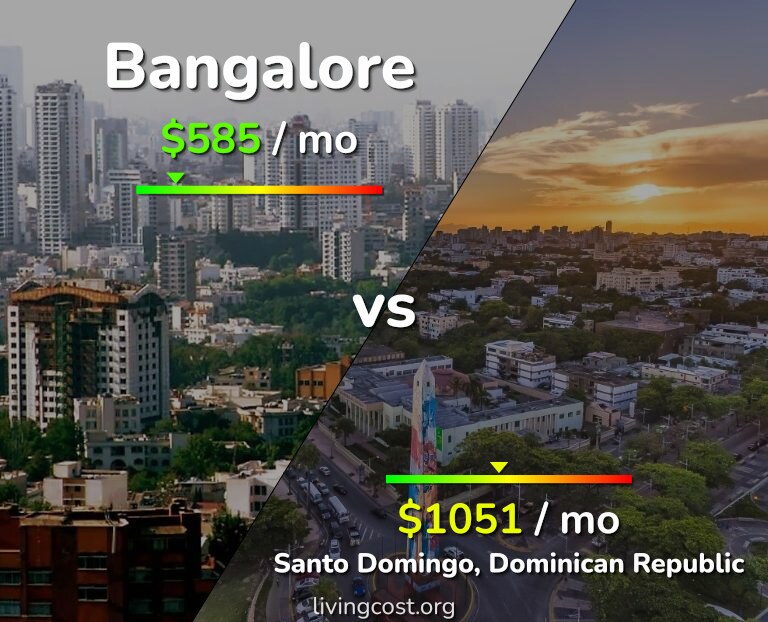 Cost of living in Bangalore vs Santo Domingo infographic