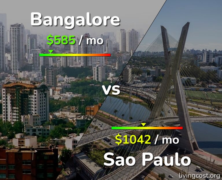 Cost of living in Bangalore vs Sao Paulo infographic