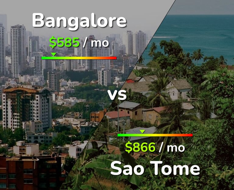 Cost of living in Bangalore vs Sao Tome infographic