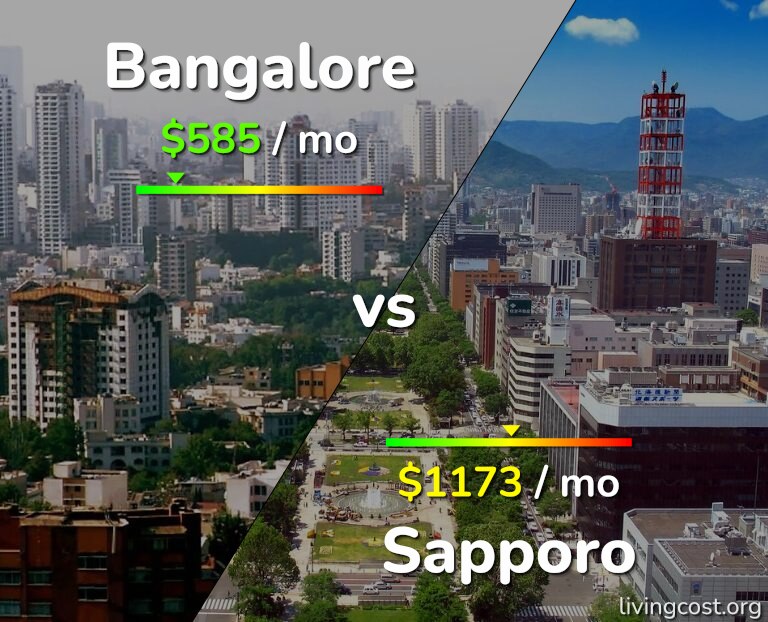 Cost of living in Bangalore vs Sapporo infographic