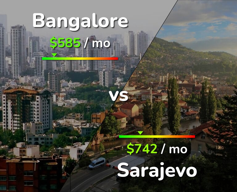 Cost of living in Bangalore vs Sarajevo infographic