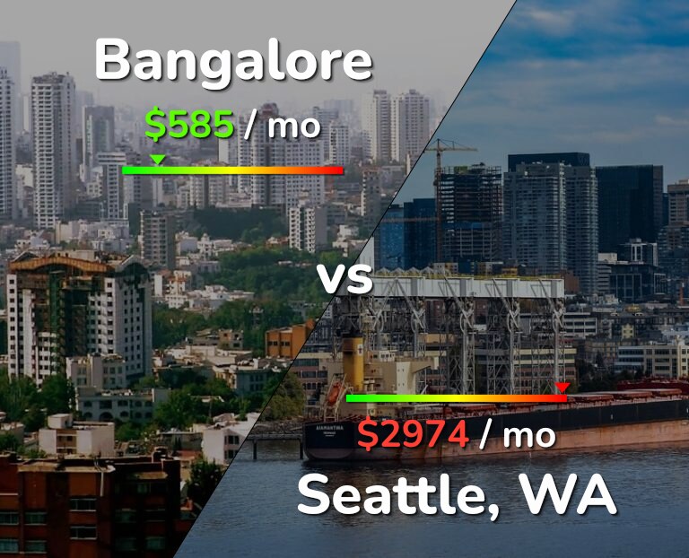 Cost of living in Bangalore vs Seattle infographic