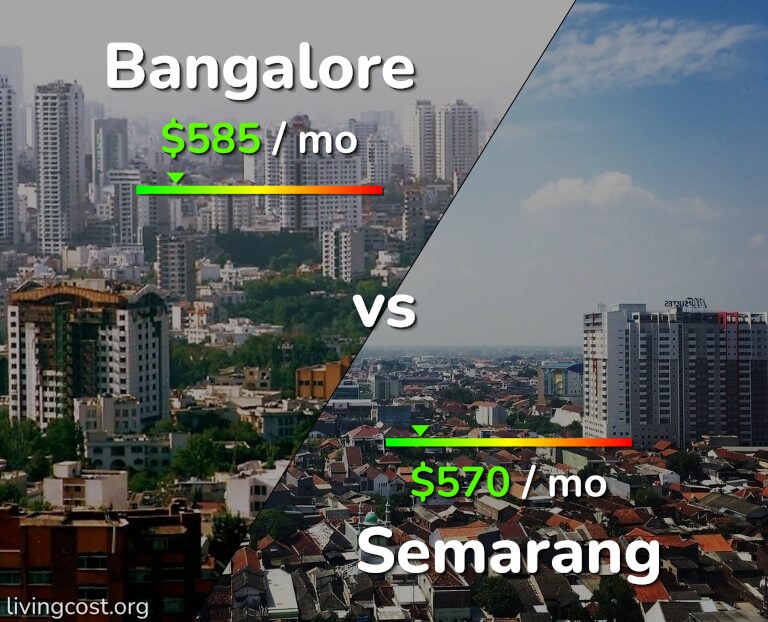 Cost of living in Bangalore vs Semarang infographic