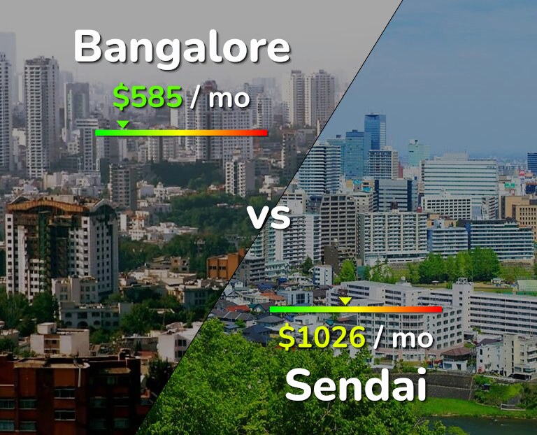 Cost of living in Bangalore vs Sendai infographic