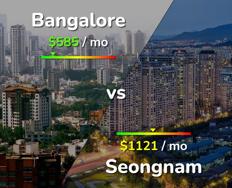 Cost of living in Bangalore vs Seongnam infographic