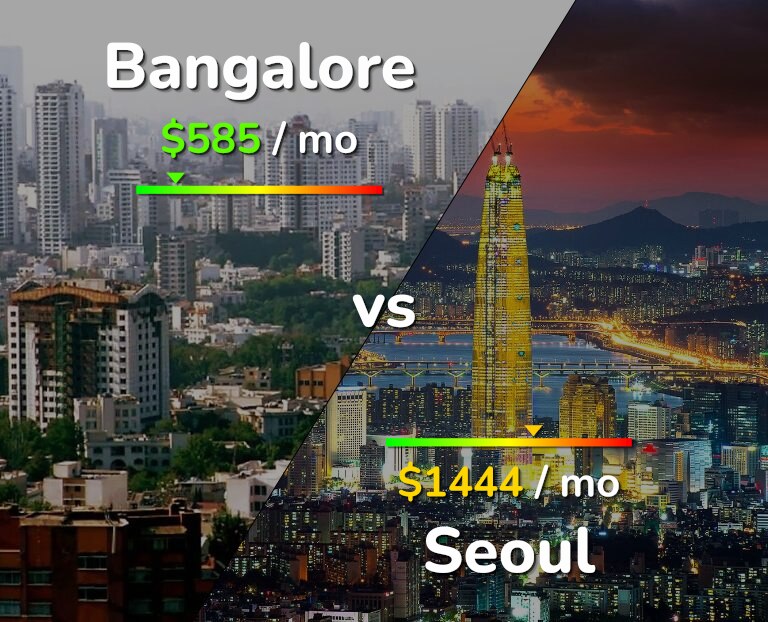 Cost of living in Bangalore vs Seoul infographic