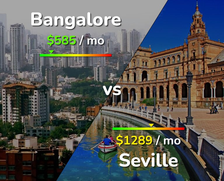 Cost of living in Bangalore vs Seville infographic