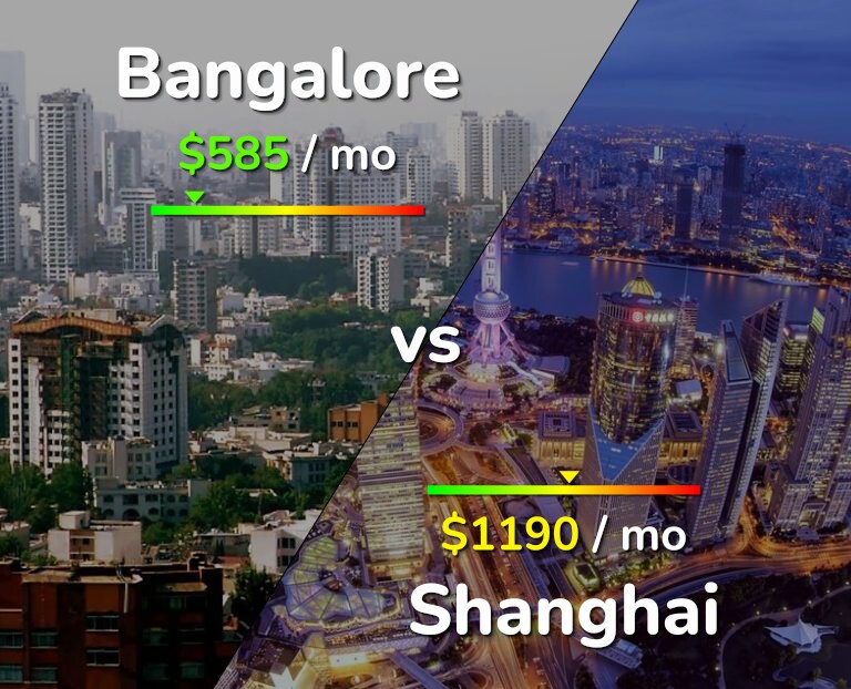 Cost of living in Bangalore vs Shanghai infographic