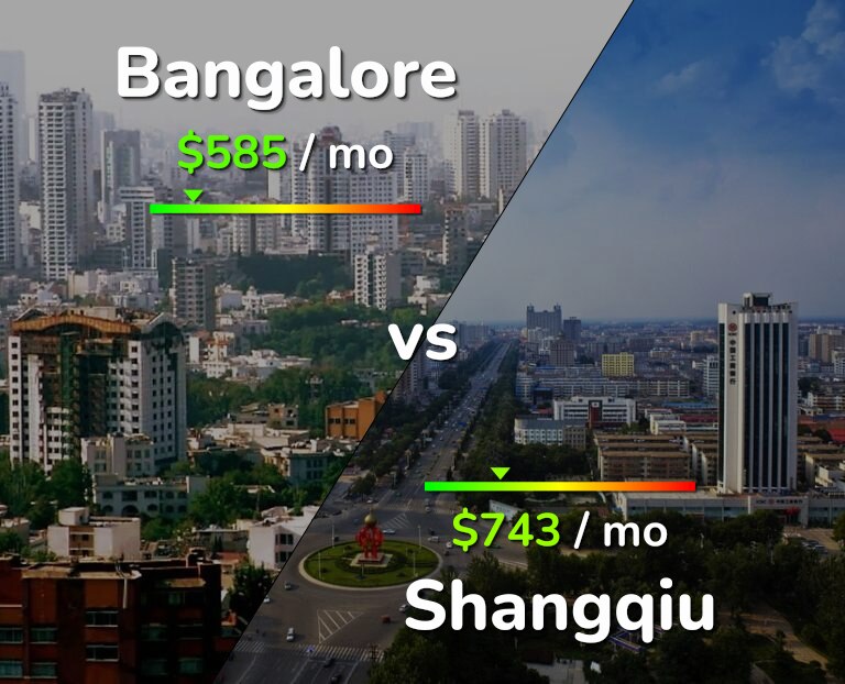 Cost of living in Bangalore vs Shangqiu infographic