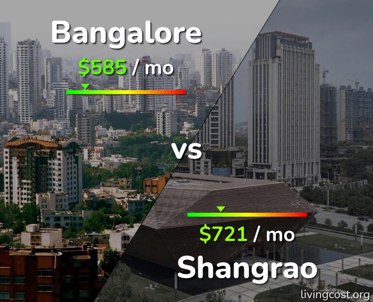 Cost of living in Bangalore vs Shangrao infographic