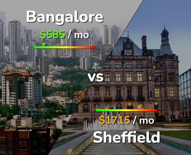 Cost of living in Bangalore vs Sheffield infographic