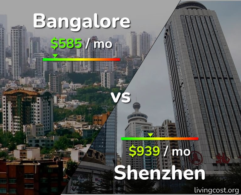Cost of living in Bangalore vs Shenzhen infographic